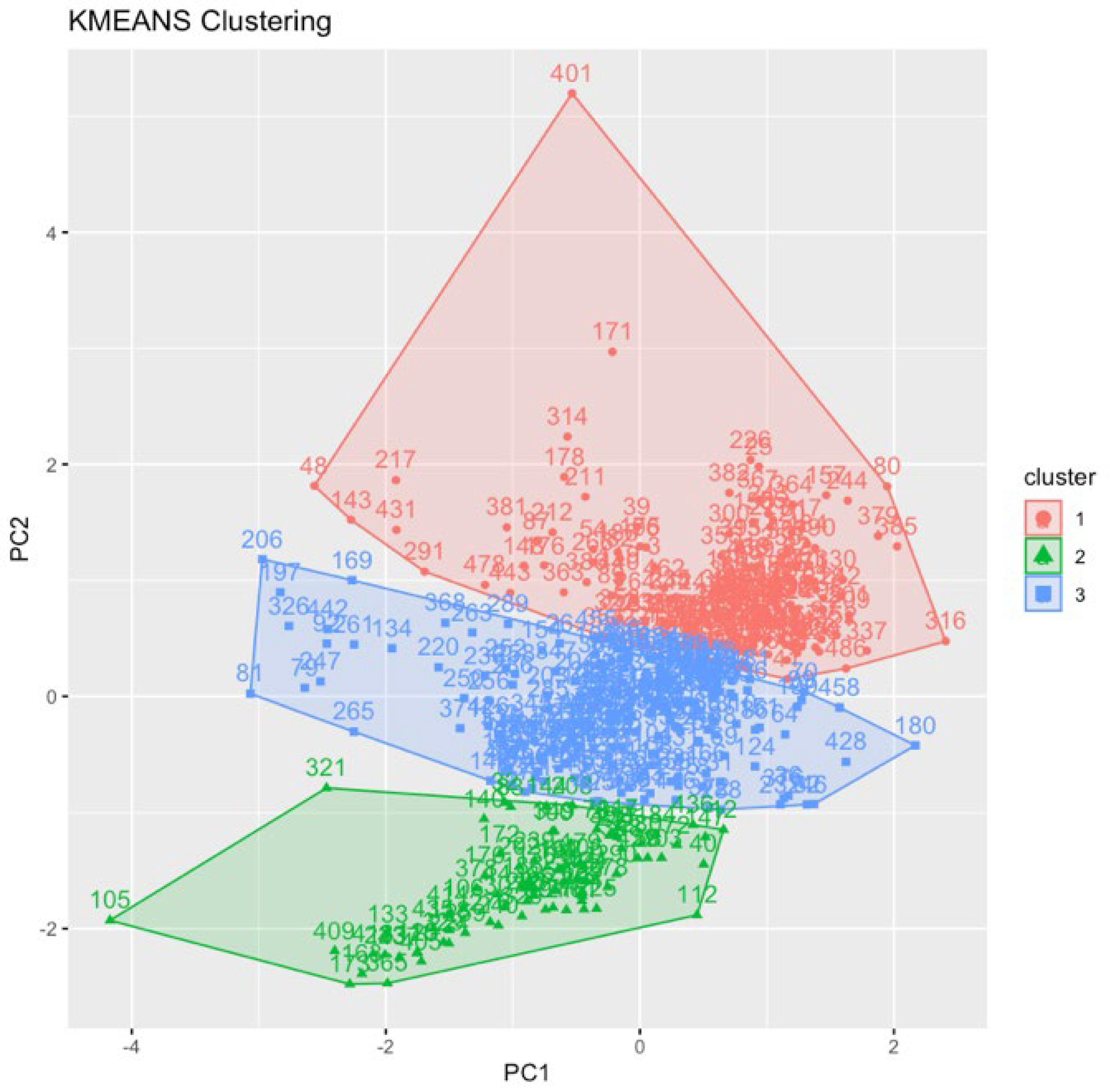 A plot of three tooth clusters: clusters 1 and 3 overlap, while cluster 2 forms a more distinct group below them.